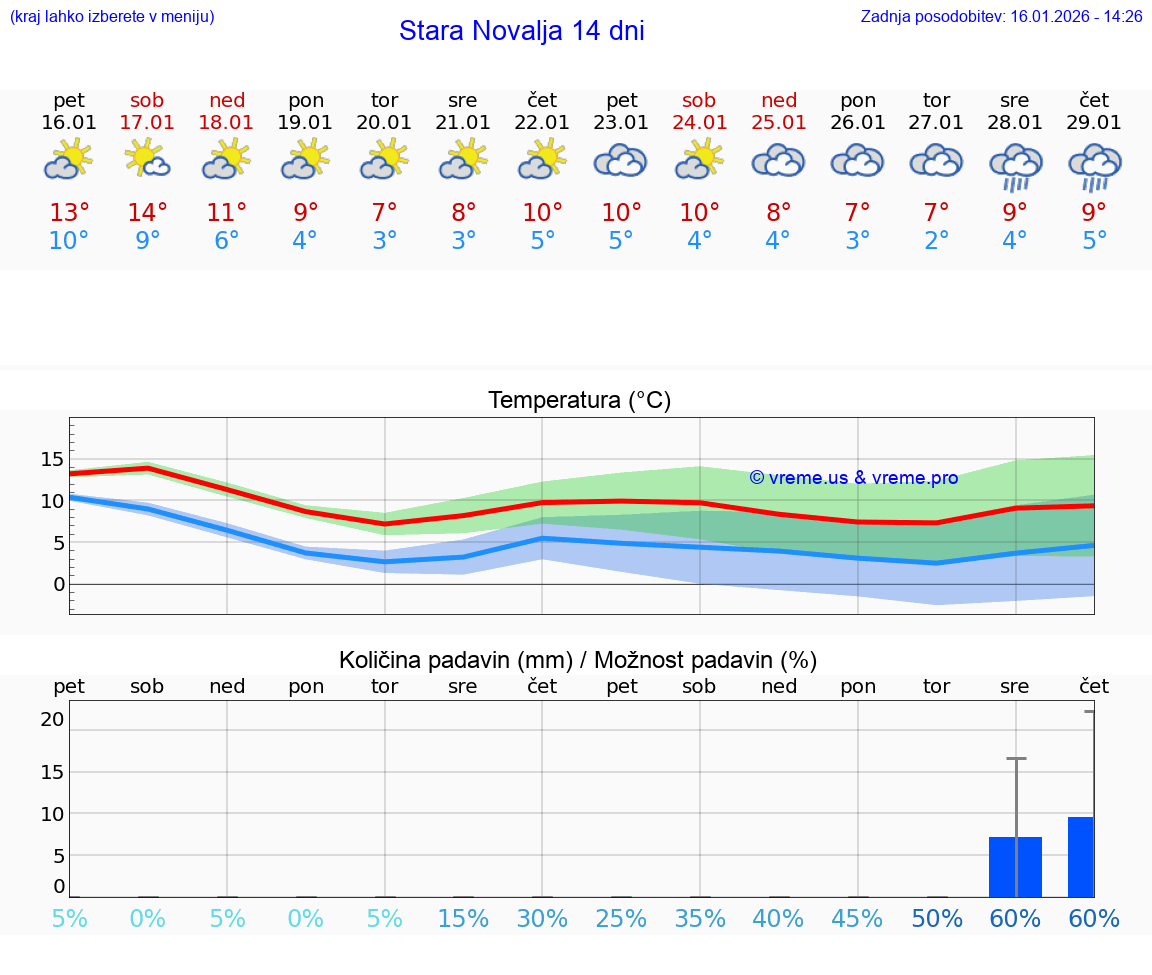 VREME 25 DNI Stara Novalja