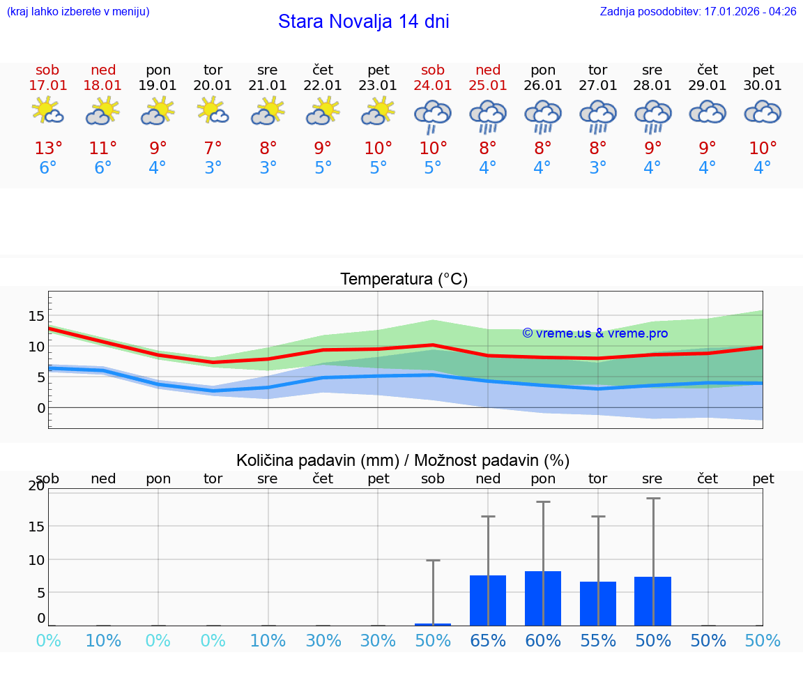 VREME 15 DNI Stara Novalja