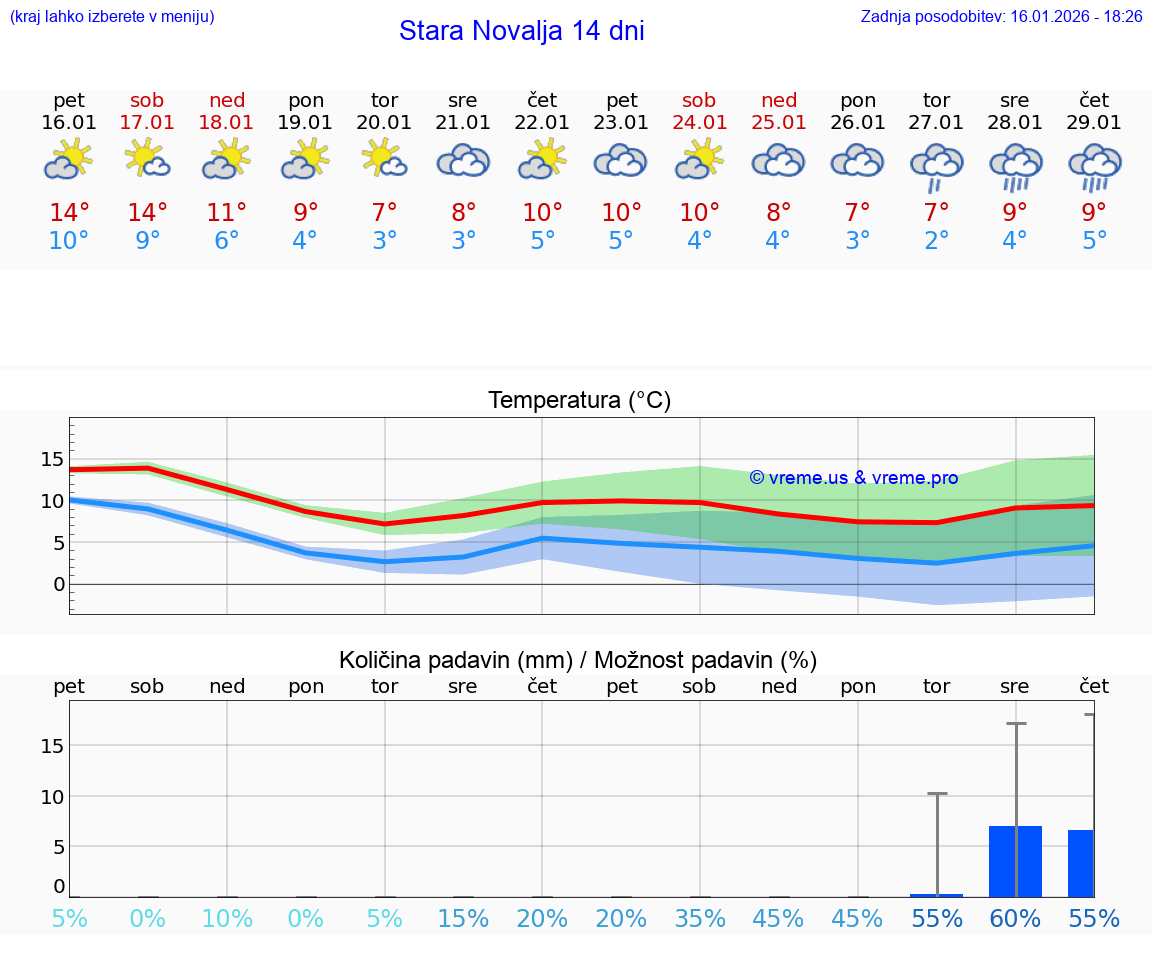 VREME 25 DNI Stara Novalja