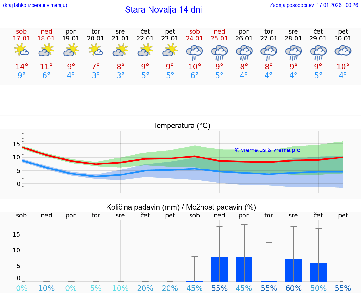 VREME 15 DNI Stara Novalja