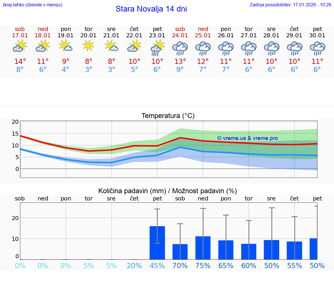 VREME 15 DNI Stara Novalja
