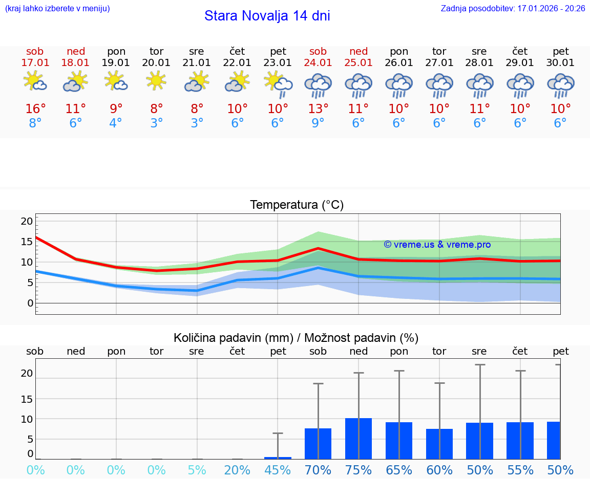 VREME 15 DNI Stara Novalja