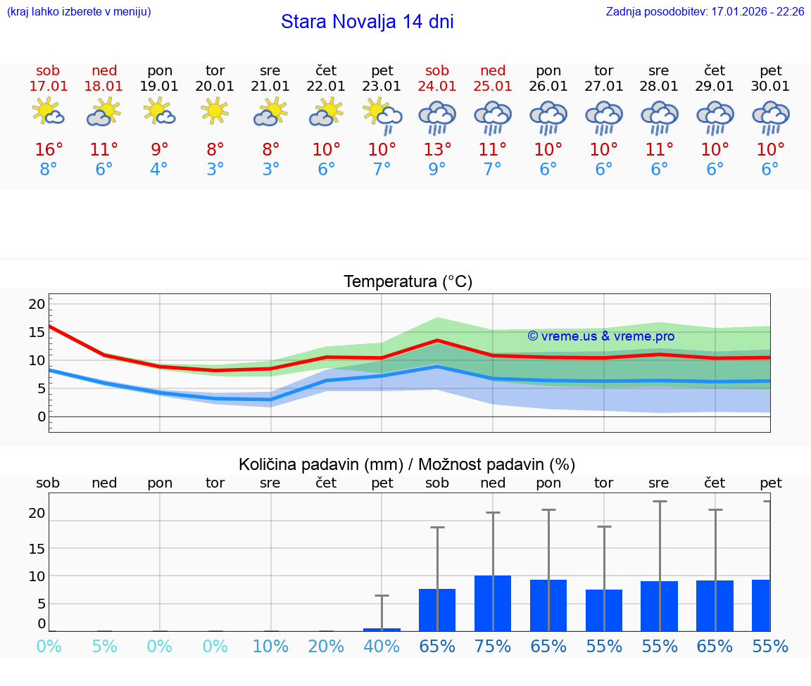 VREME 25 DNI Stara Novalja