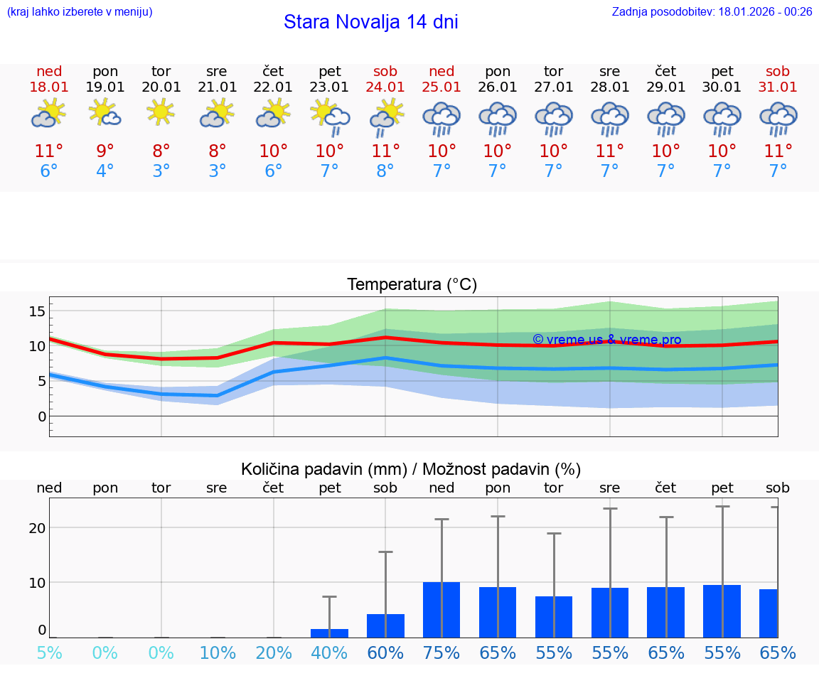 VREME 25 DNI Stara Novalja