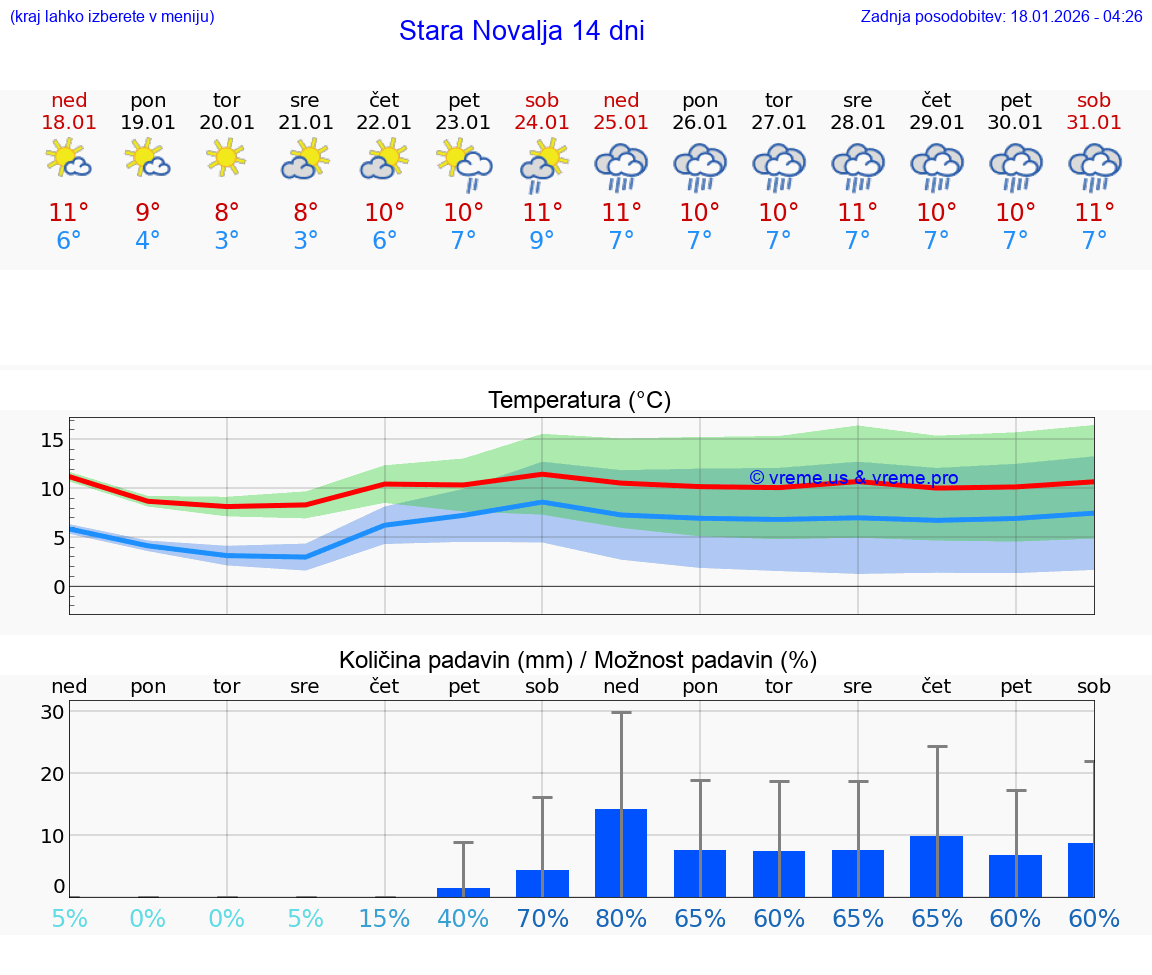 VREME 25 DNI Stara Novalja