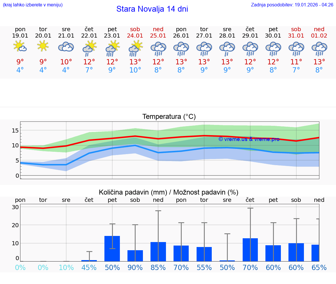 VREME 15 DNI Stara Novalja