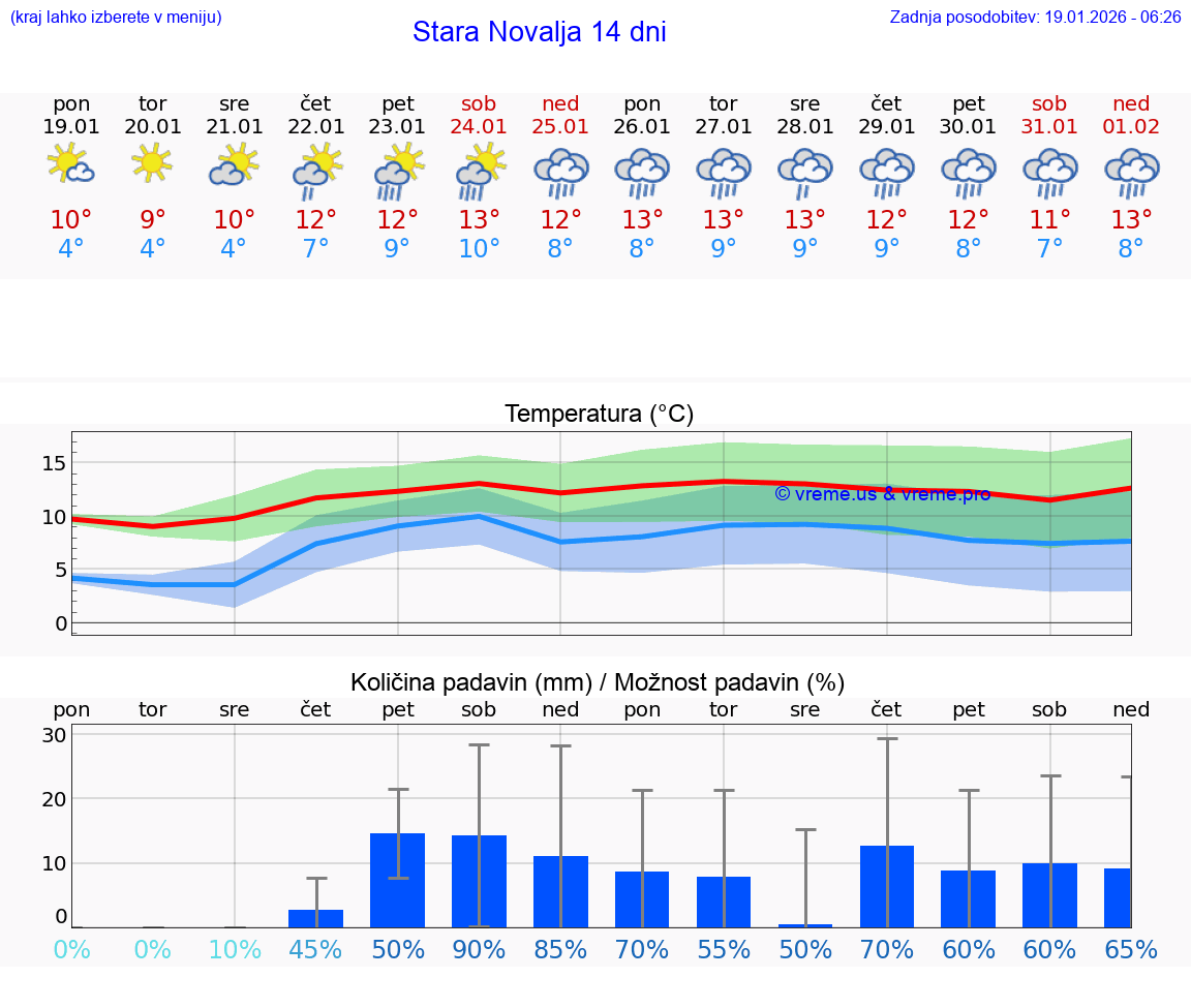 VREME 15 DNI Stara Novalja