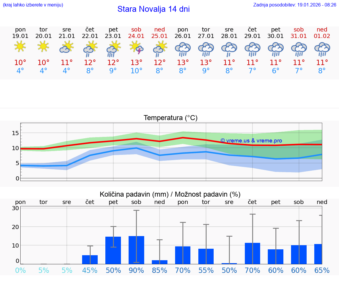 VREME 15 DNI Stara Novalja