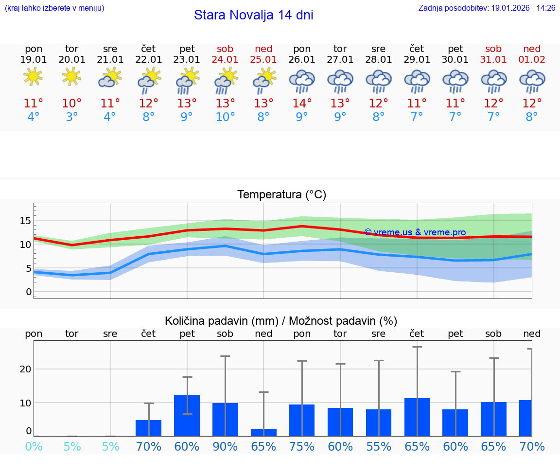 VREME 25 DNI Stara Novalja