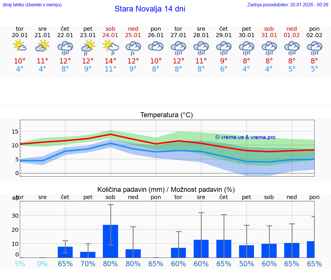 VREME 15 DNI Stara Novalja