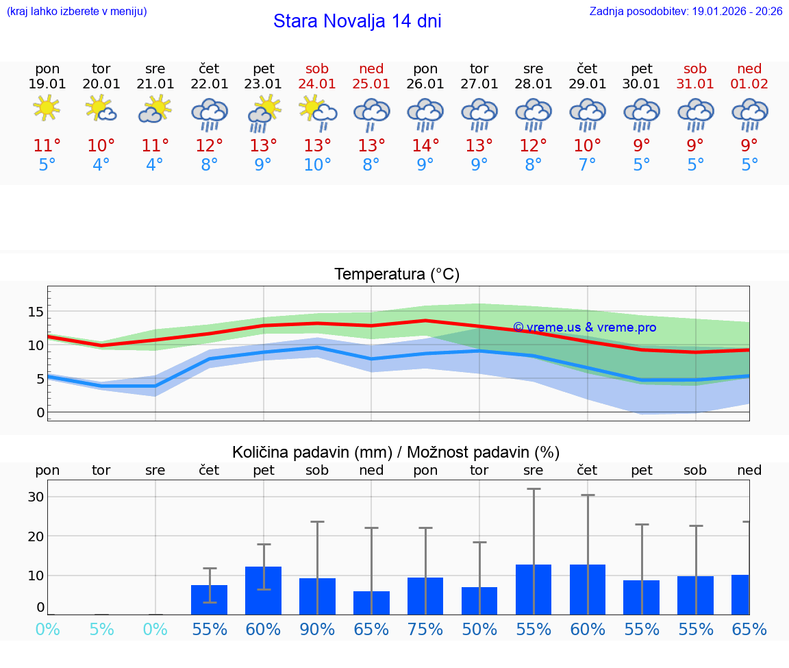 VREME 25 DNI Stara Novalja