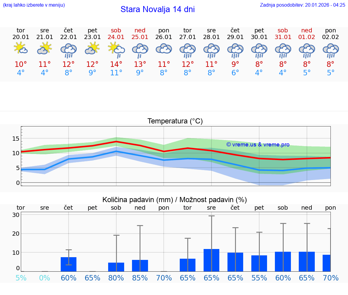 VREME 25 DNI Stara Novalja