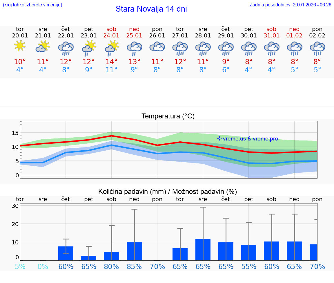 VREME 15 DNI Stara Novalja
