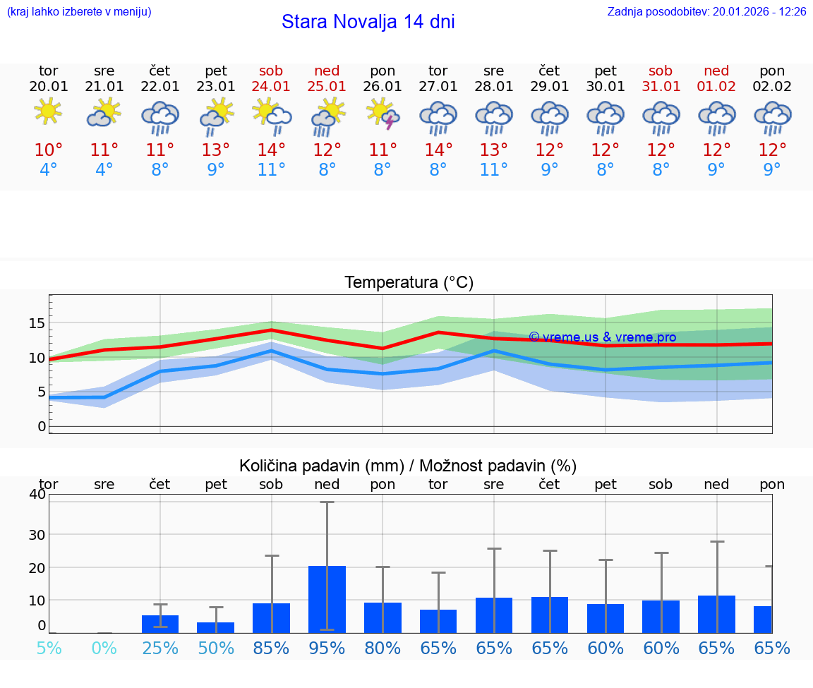 VREME 25 DNI Stara Novalja
