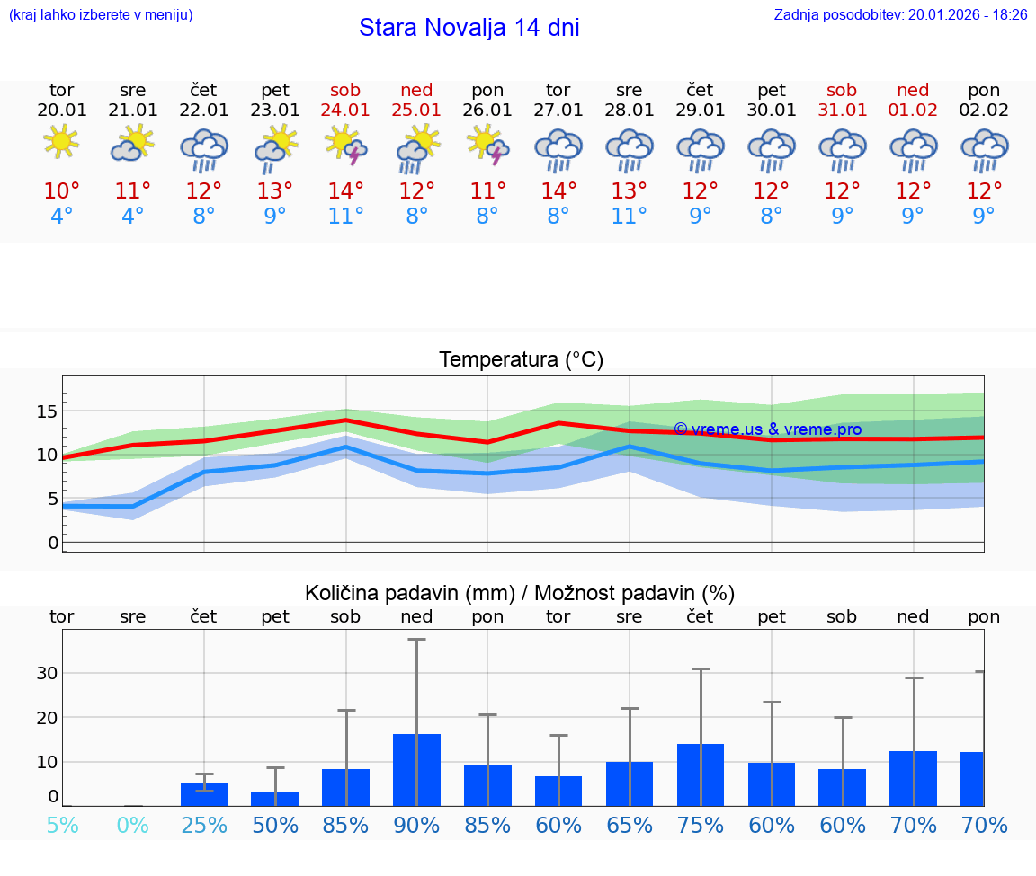 VREME 15 DNI Stara Novalja