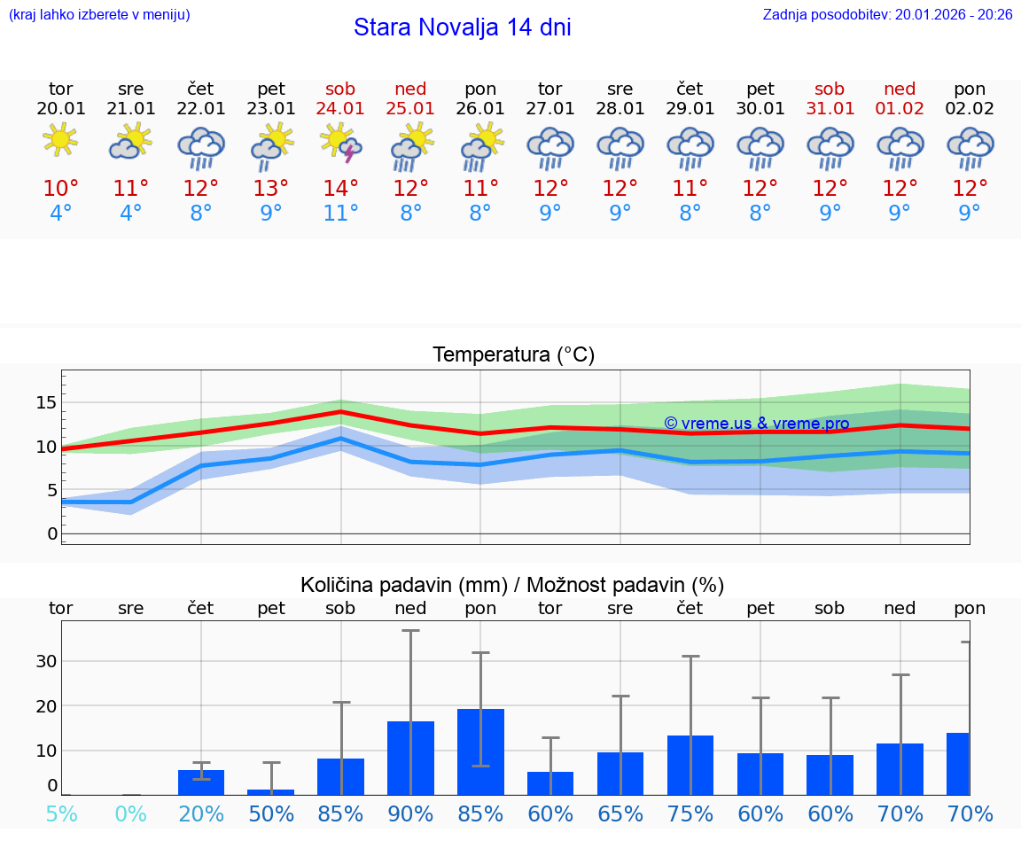 VREME 25 DNI Stara Novalja