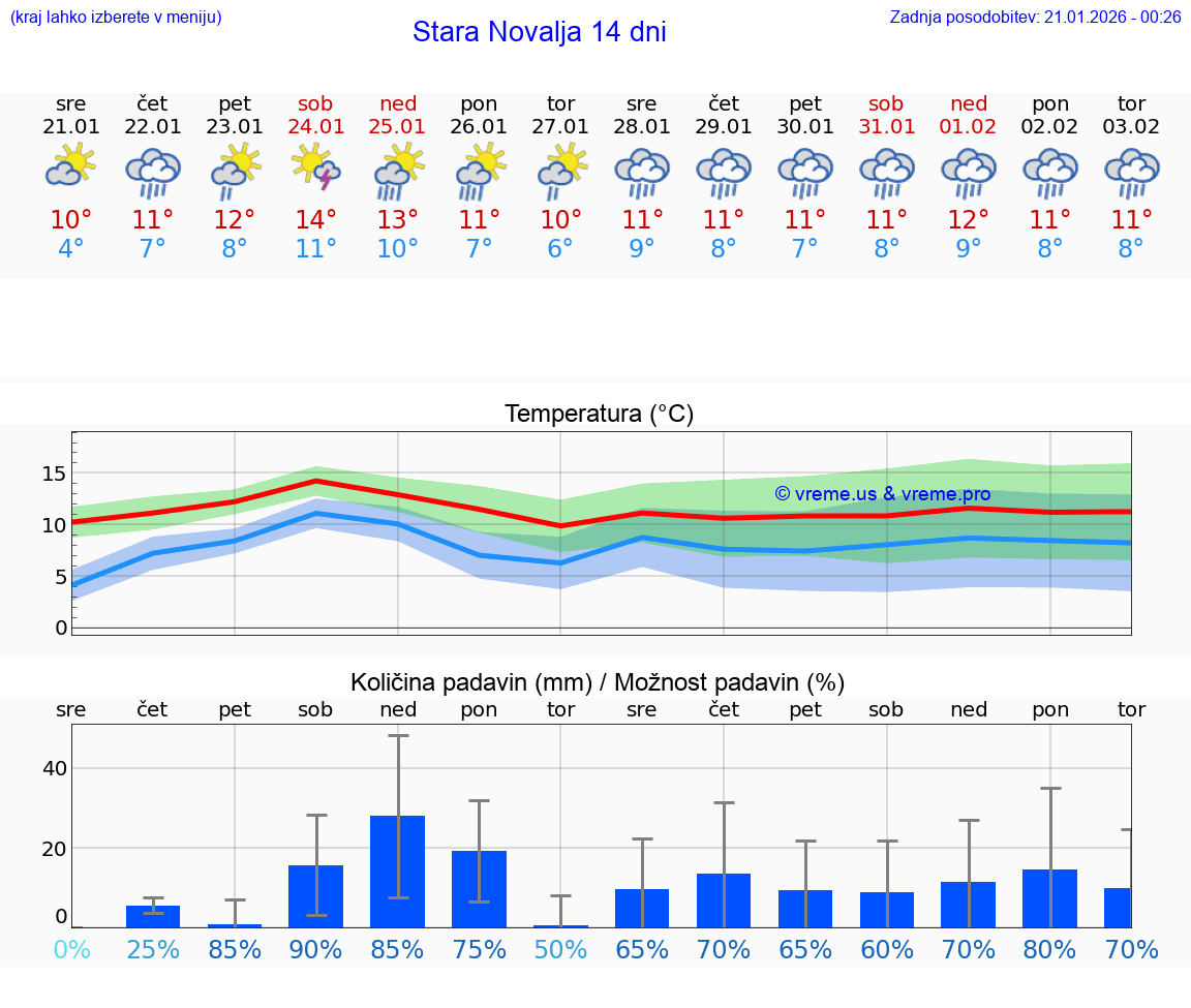 VREME 25 DNI Stara Novalja