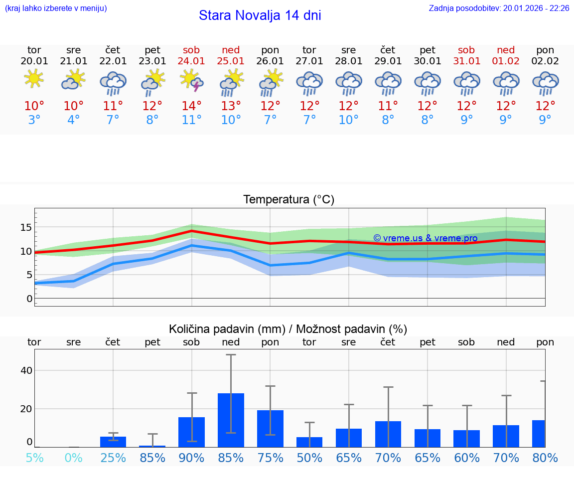 VREME 15 DNI Stara Novalja