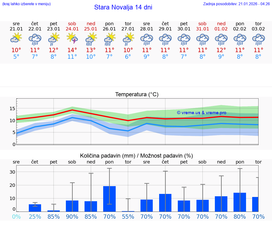 VREME 25 DNI Stara Novalja