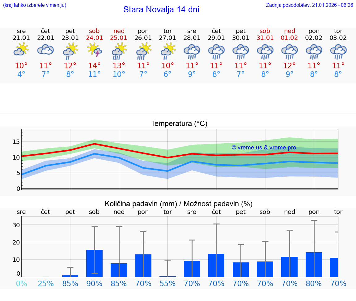VREME 15 DNI Stara Novalja
