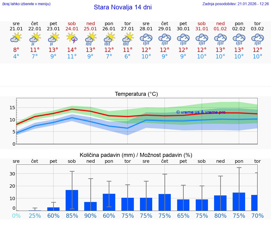 VREME 15 DNI Stara Novalja
