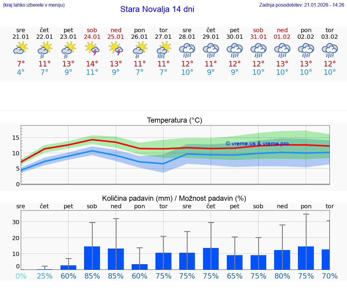 VREME 15 DNI Stara Novalja