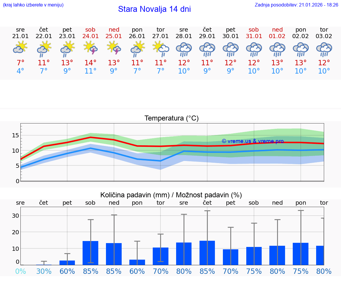 VREME 25 DNI Stara Novalja
