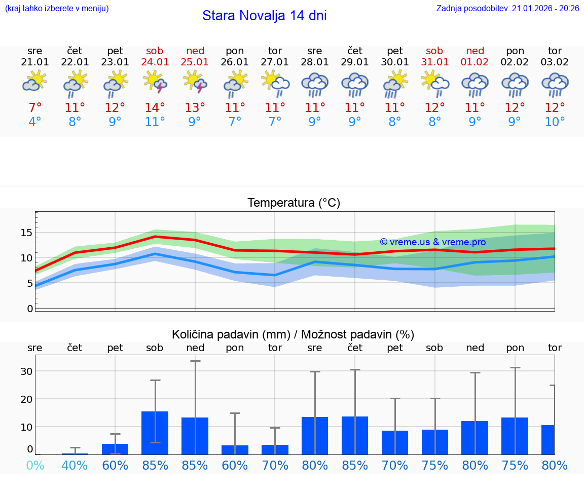 VREME 25 DNI Stara Novalja