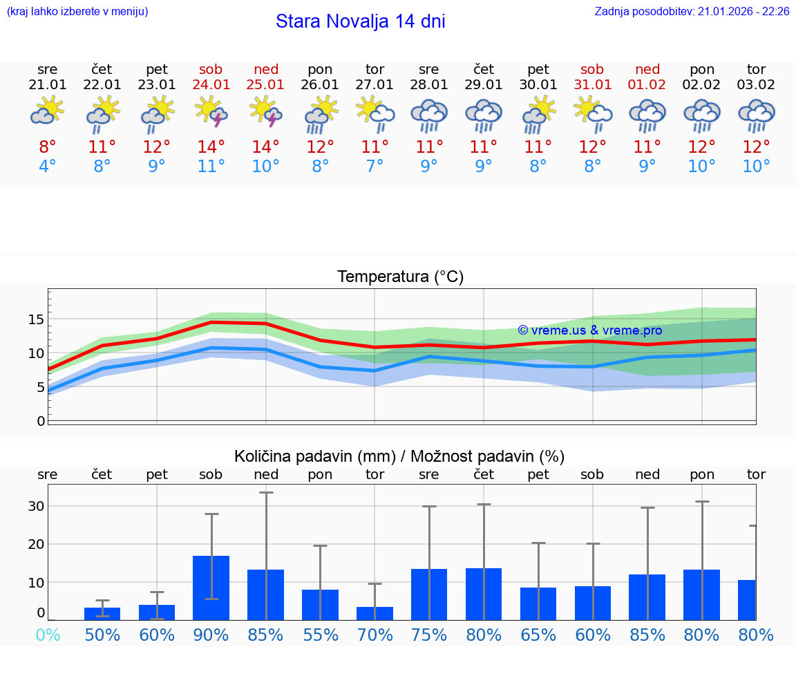 VREME 15 DNI Stara Novalja
