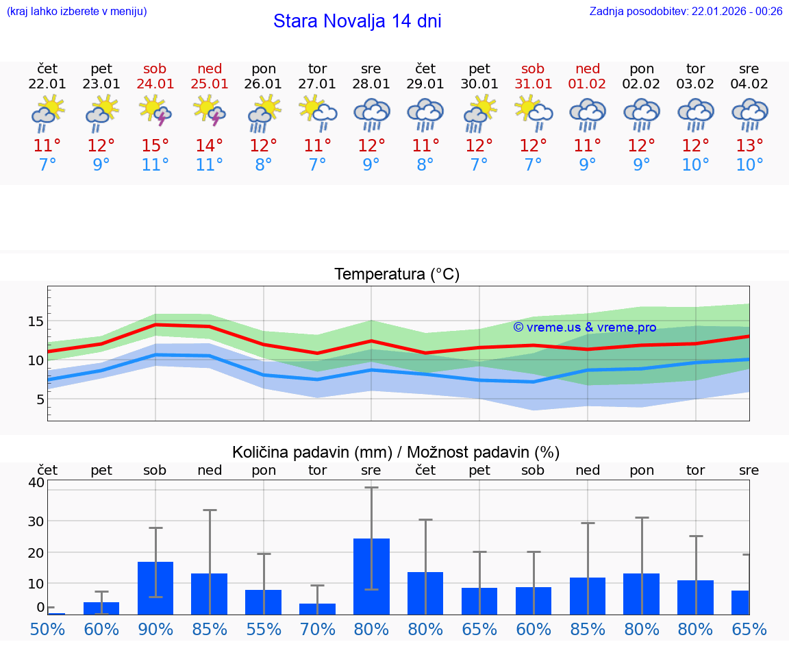 VREME 25 DNI Stara Novalja