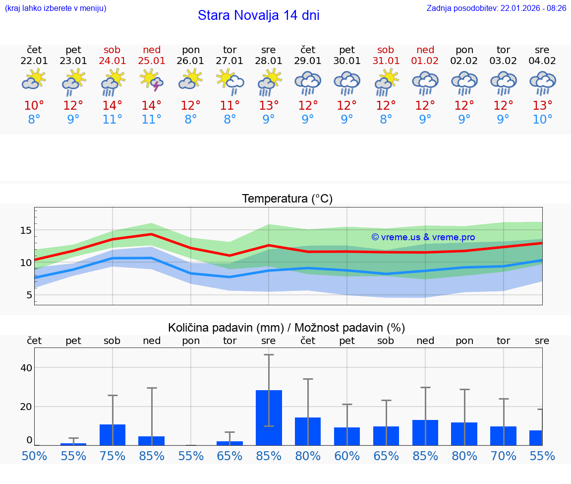 VREME 15 DNI Stara Novalja