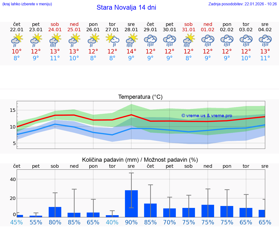 VREME 15 DNI Stara Novalja