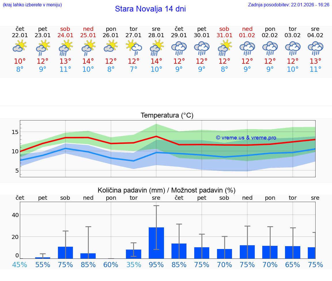 VREME 25 DNI Stara Novalja