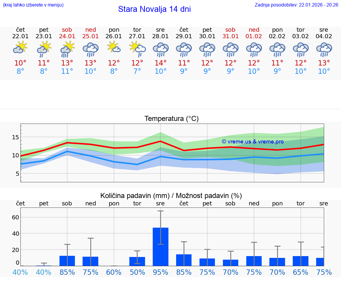 VREME 15 DNI Stara Novalja