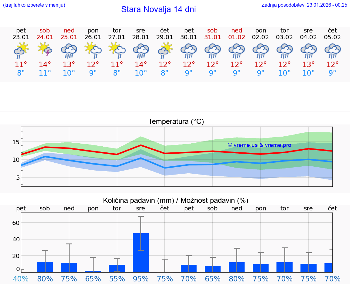 VREME 15 DNI Stara Novalja