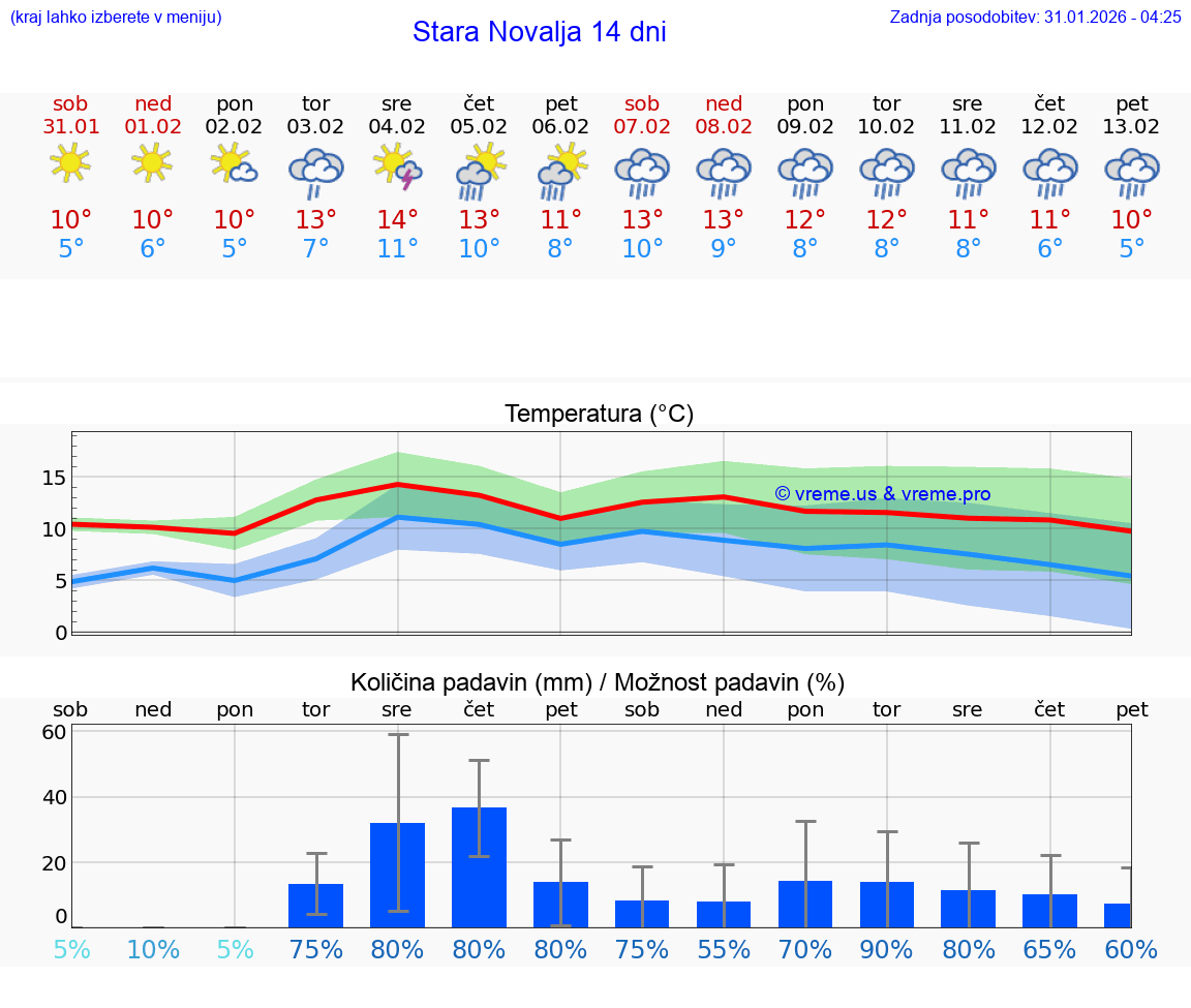 VREME 25 DNI Stara Novalja