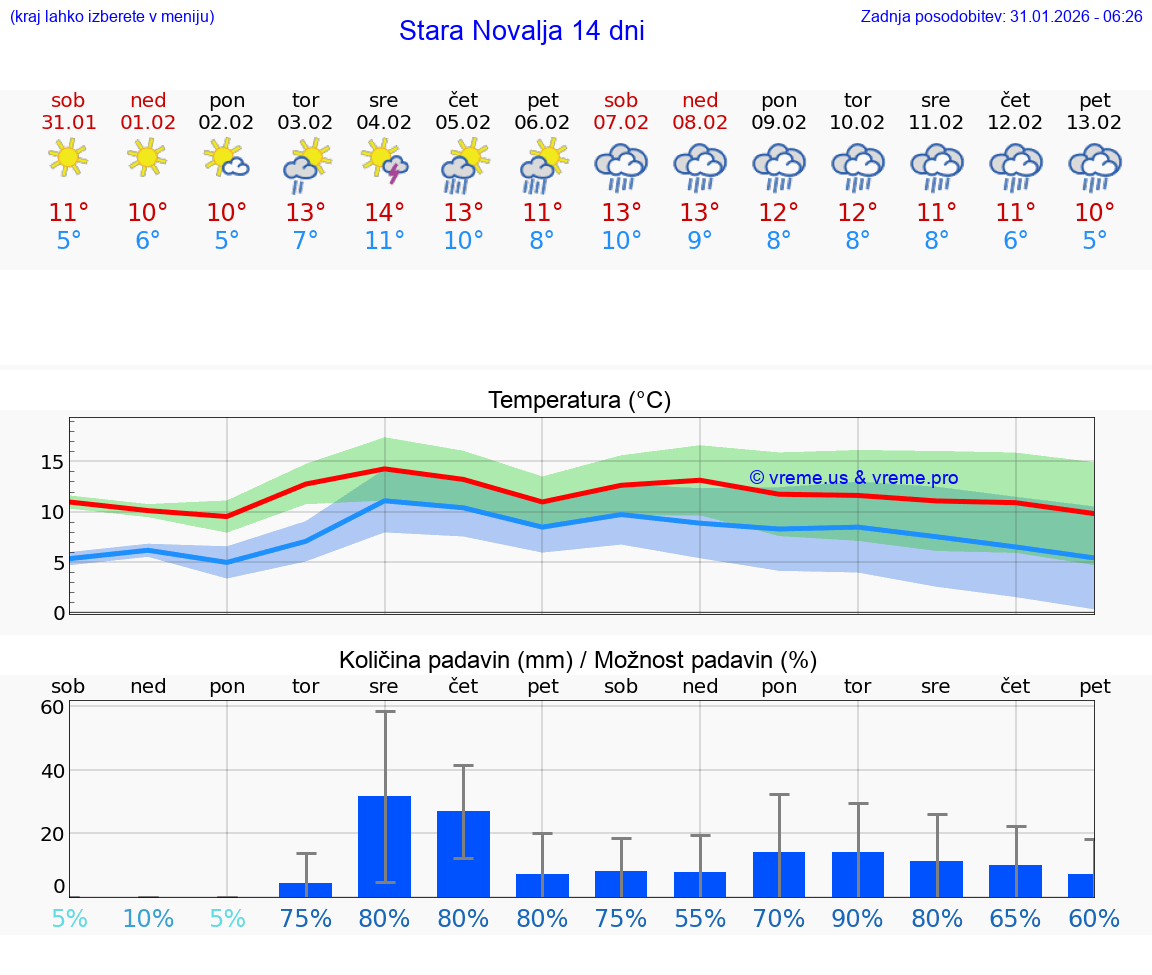 VREME 15 DNI Stara Novalja