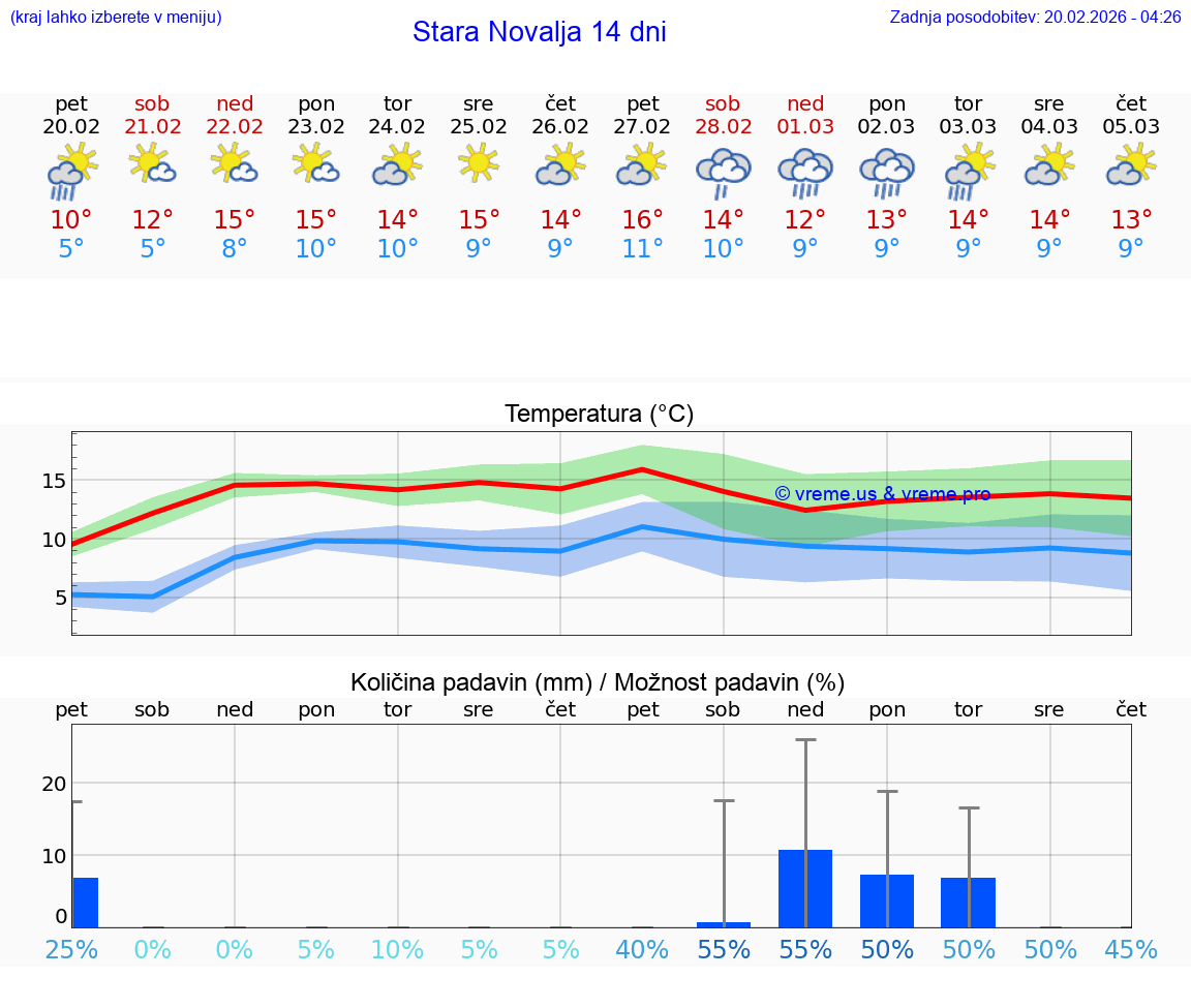 VREME 15 DNI Stara Novalja