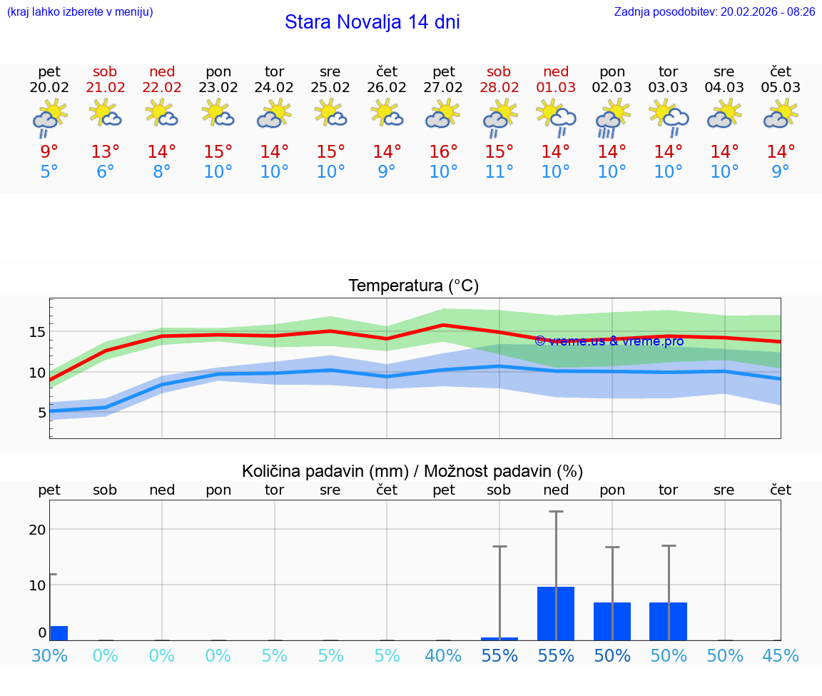 VREME 15 DNI Stara Novalja