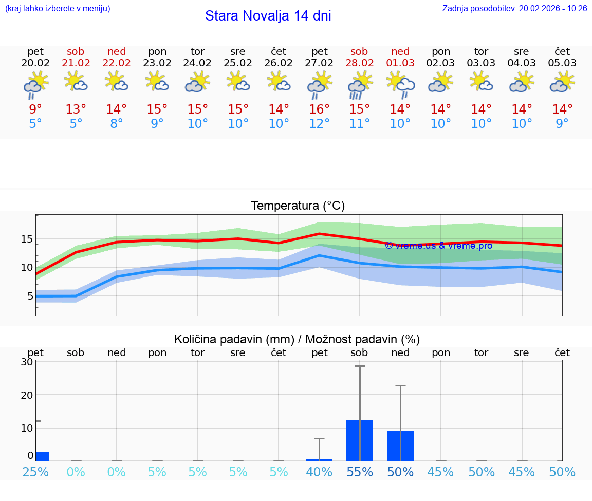VREME 15 DNI Stara Novalja