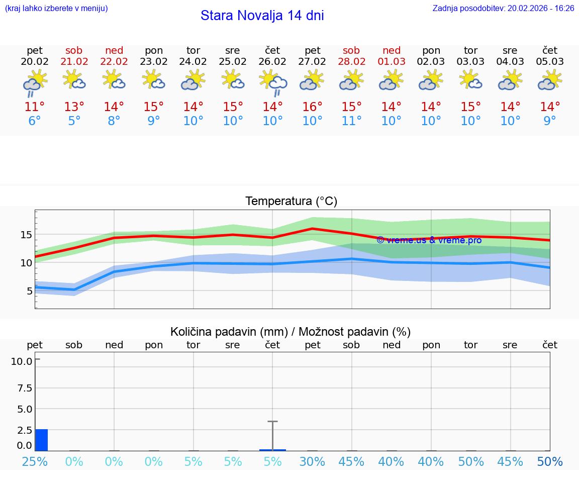 VREME 15 DNI Stara Novalja