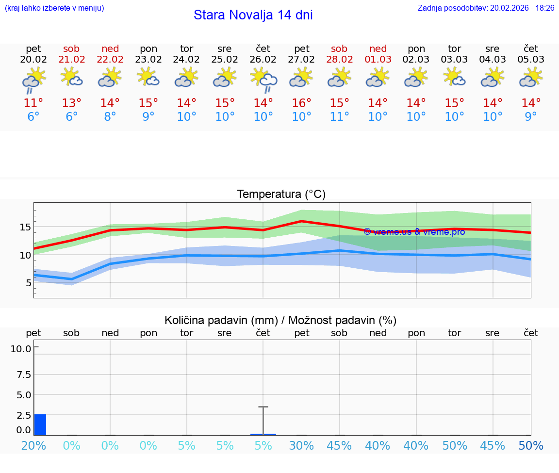 VREME 25 DNI Stara Novalja