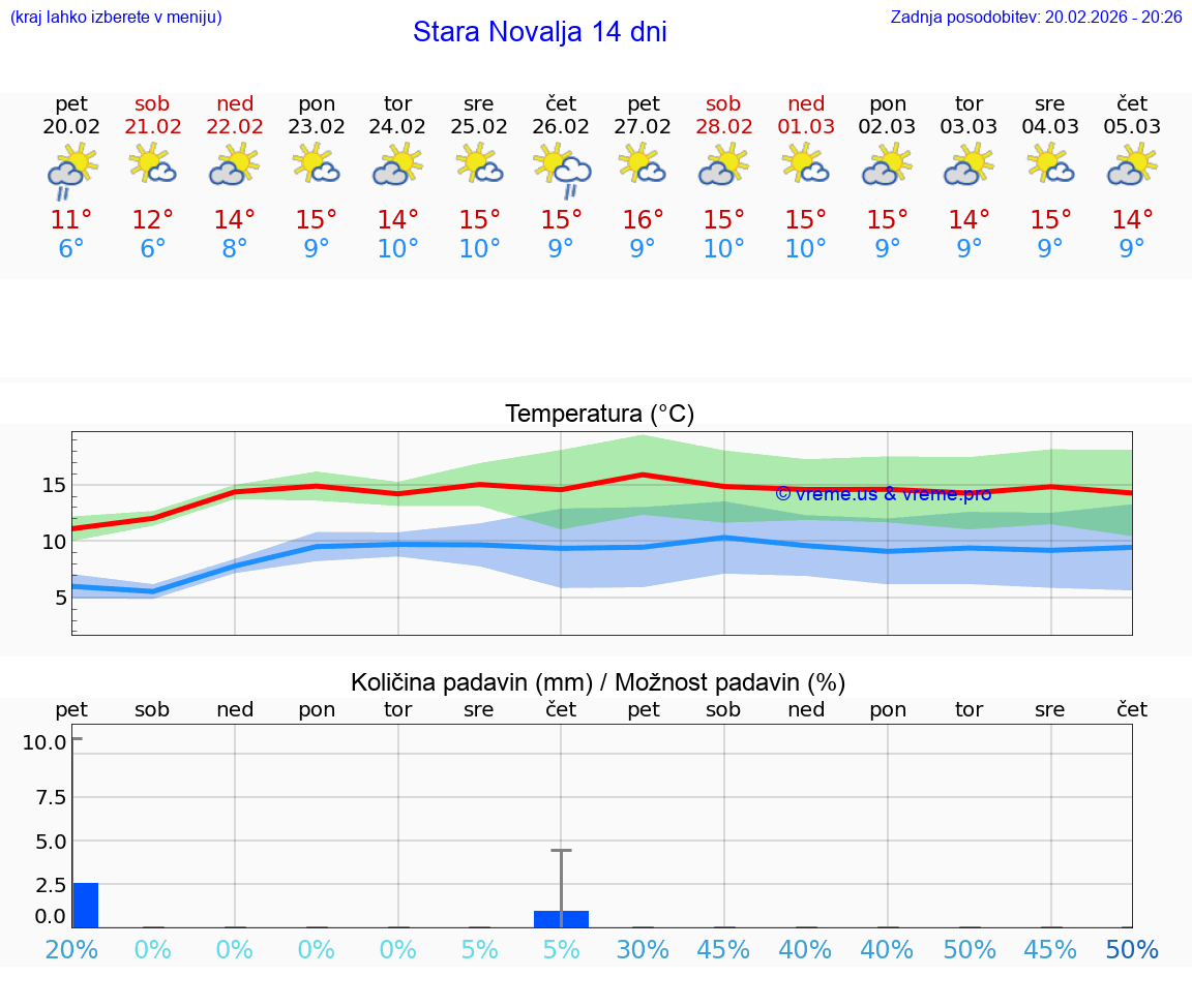 VREME 25 DNI Stara Novalja