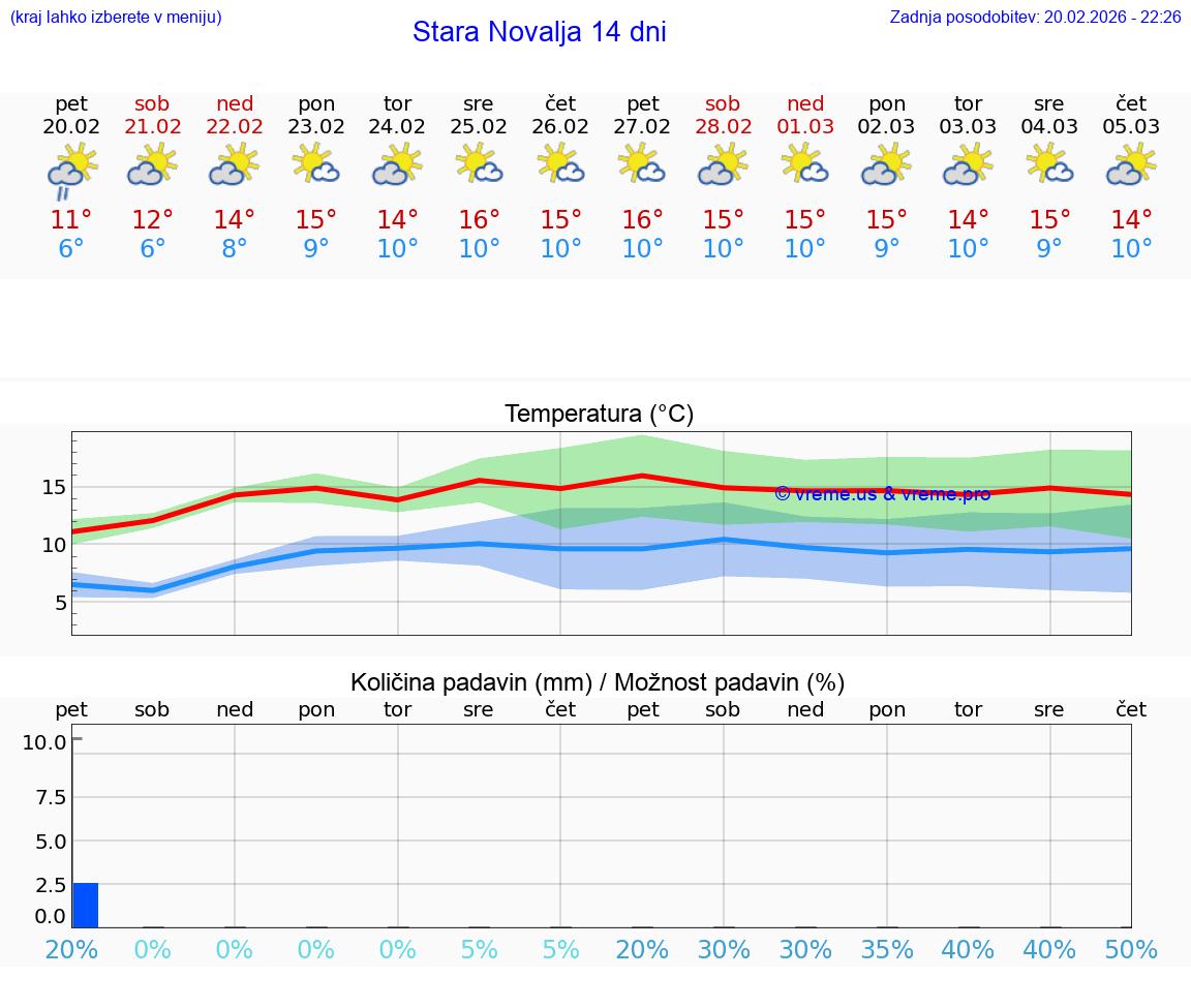 VREME 15 DNI Stara Novalja