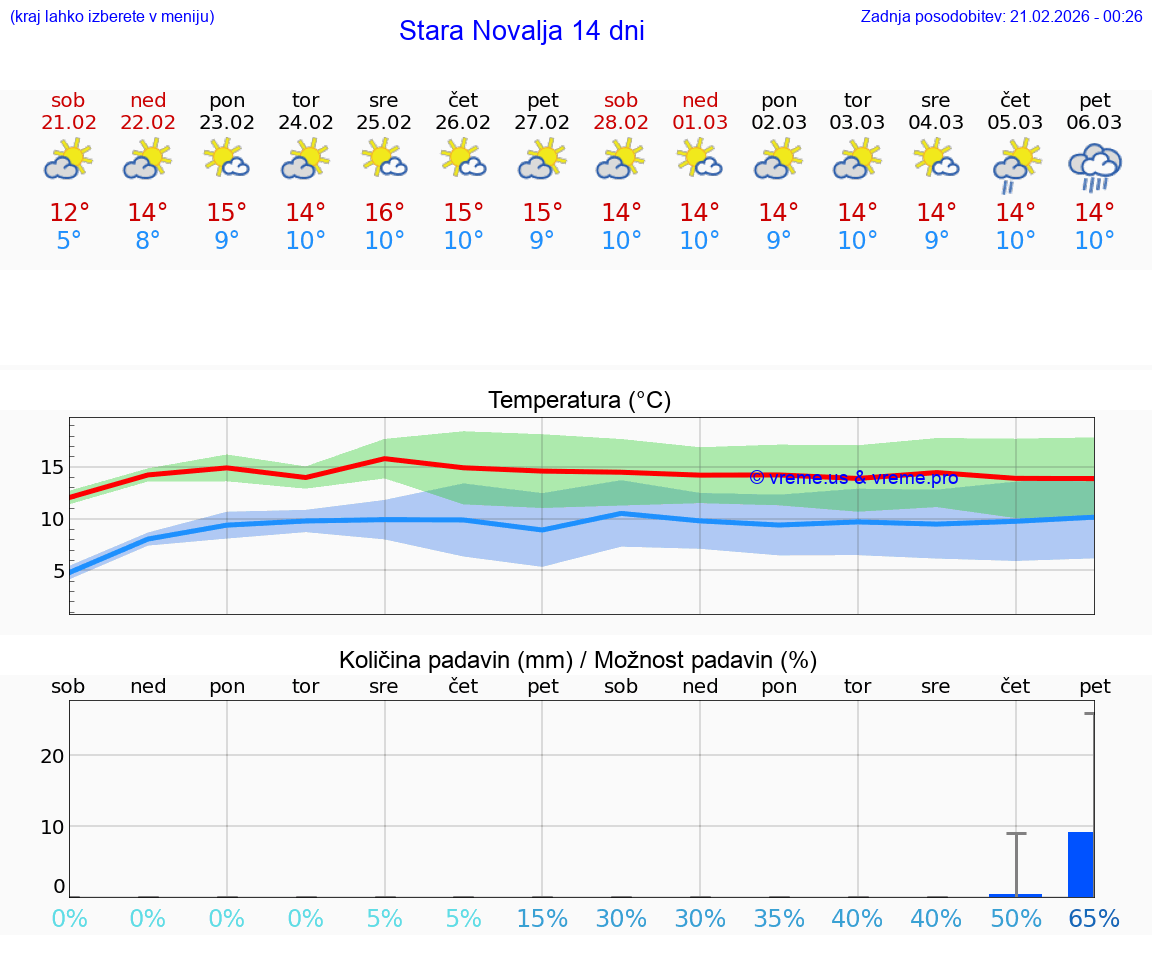 VREME 25 DNI Stara Novalja