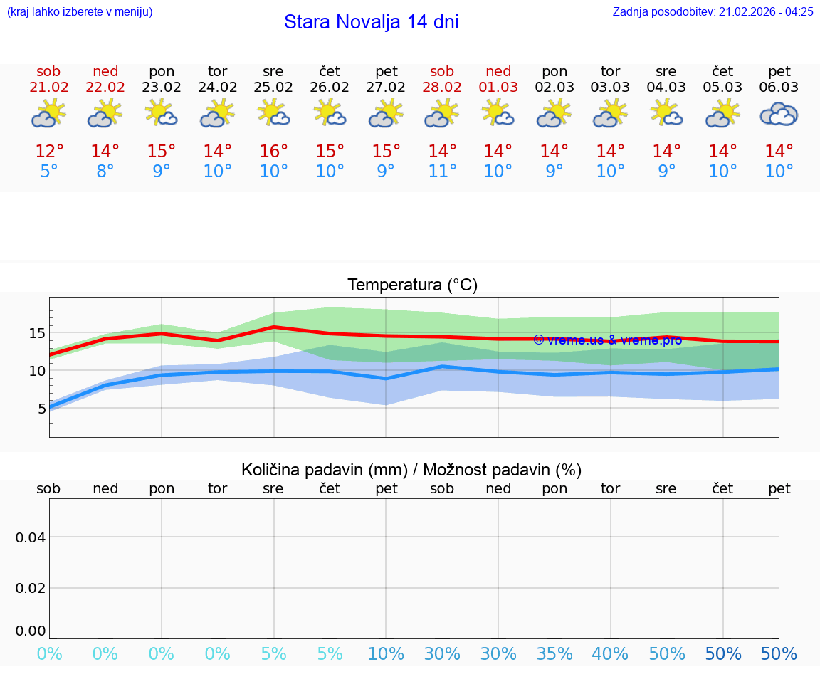 VREME 15 DNI Stara Novalja