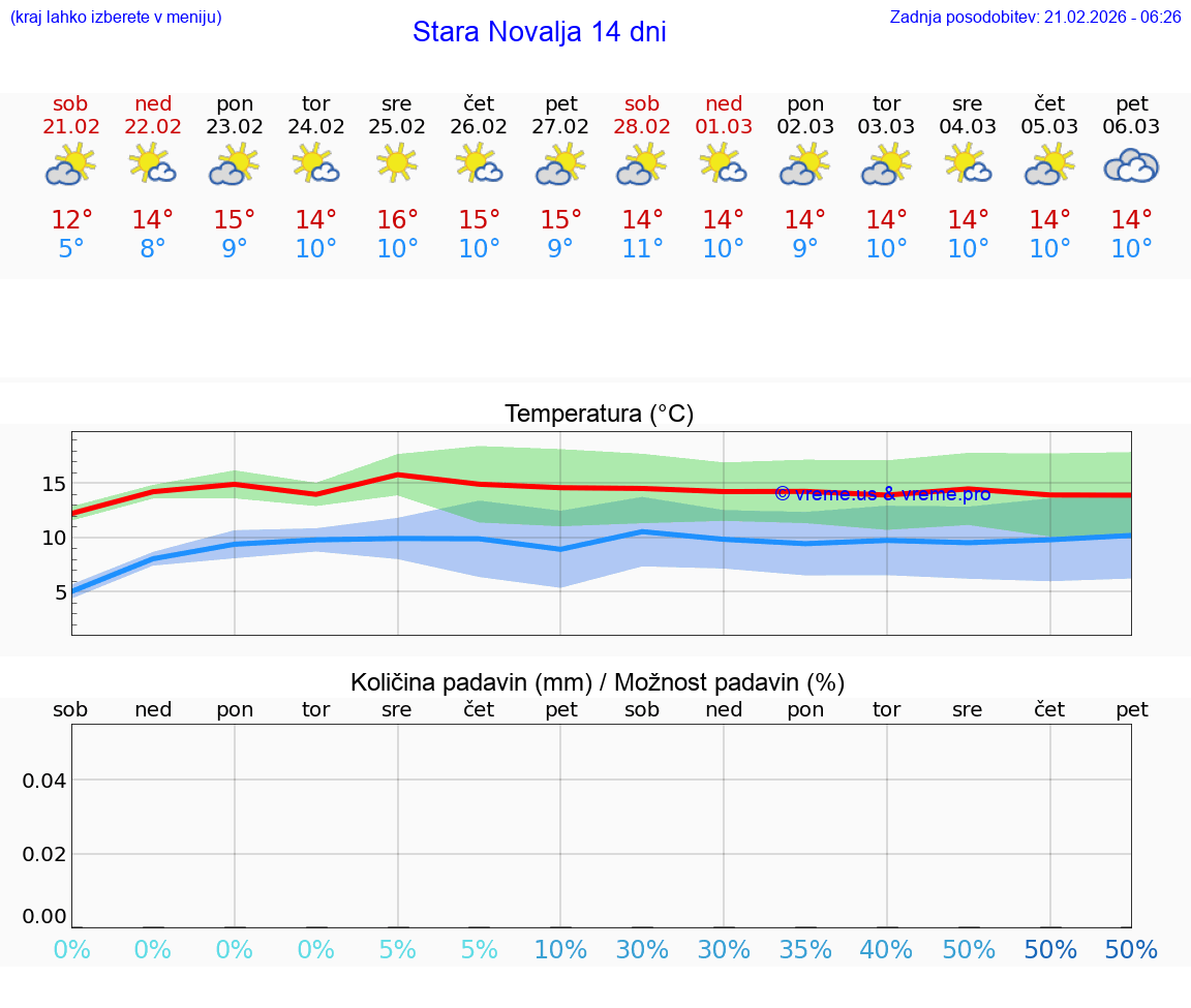 VREME 15 DNI Stara Novalja