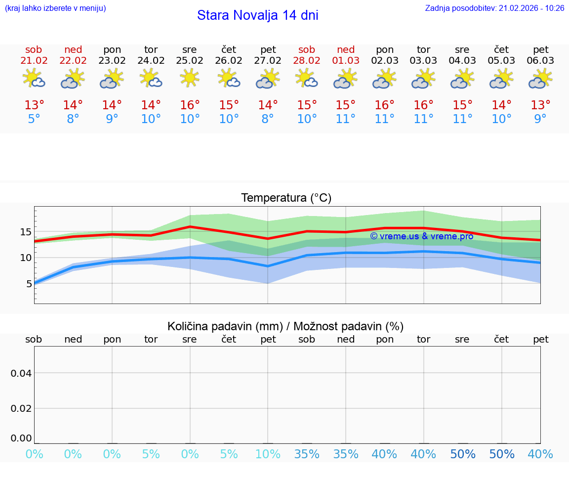VREME 25 DNI Stara Novalja