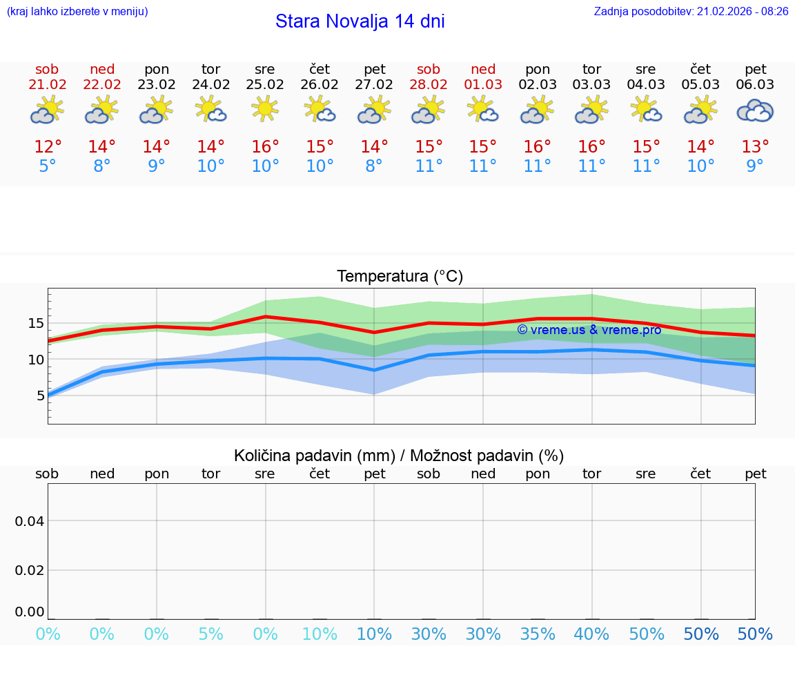 VREME 25 DNI Stara Novalja
