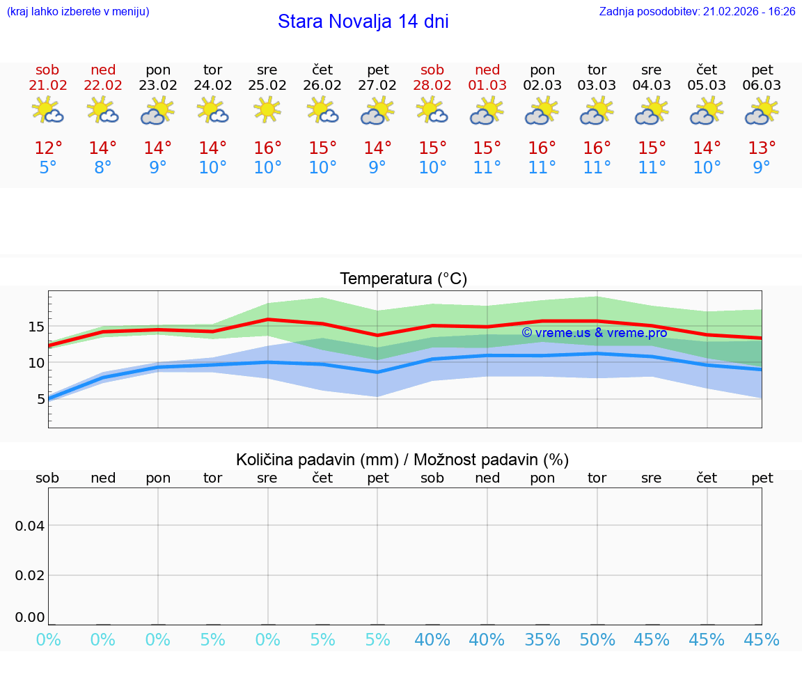 VREME 25 DNI Stara Novalja